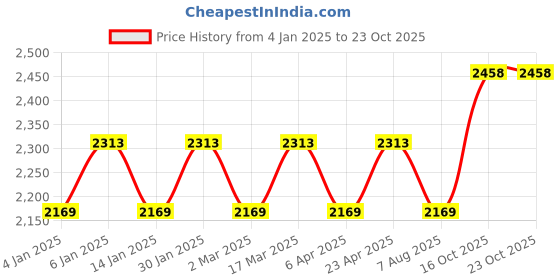 myntra.com Maroosh Floral Embroidered Beads And Stones Unstitched Dress Material maroosh Price History Graph from 4 Jan 2025 to 23 Oct 2025