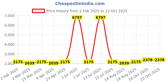 myntra.com Maroosh Floral Embroidered Beads And Stones Unstitched Dress Material maroosh Price History Graph from 2 Feb 2025 to 21 Oct 2025