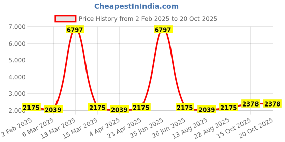 myntra.com Maroosh Floral Embroidered Beads And Stones Unstitched Dress Material maroosh Price History Graph from 2 Feb 2025 to 20 Oct 2025