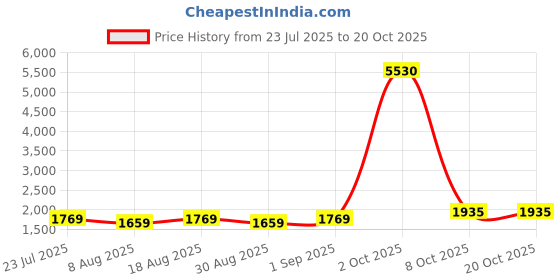 myntra.com Maroosh Floral Embroidered Beads And Stones Unstitched Dress Material maroosh Price History Graph from 23 Jul 2025 to 20 Oct 2025
