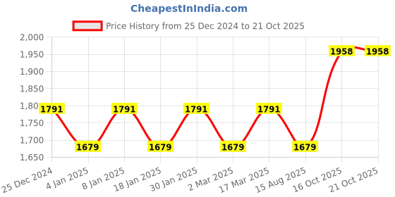 myntra.com Maroosh Floral Embroidered Beads Work Unstitched Dress Material maroosh Price History Graph from 25 Dec 2024 to 16 Oct 2025