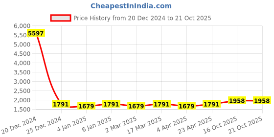 myntra.com Maroosh Floral Embroidered Beads Work Unstitched Dress Material maroosh Price History Graph from 20 Dec 2024 to 21 Oct 2025
