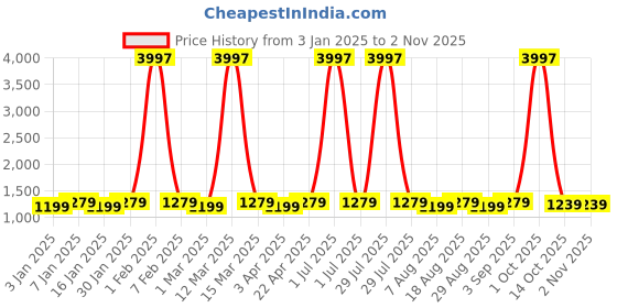 myntra.com Maroosh Floral Embroidered Chanderi Cotton Unstitched Dress Material maroosh Price History Graph from 3 Jan 2025 to 2 Nov 2025