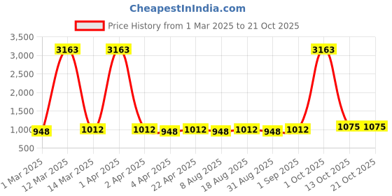 myntra.com Maroosh Floral Embroidered Cotton Sequinned Unstitched Dress Material maroosh Price History Graph from 1 Mar 2025 to 21 Oct 2025