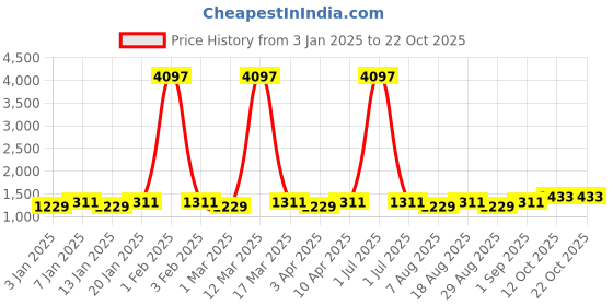 myntra.com Maroosh Floral Embroidered Cotton Unstitched Dress Material maroosh Price History Graph from 3 Jan 2025 to 21 Oct 2025