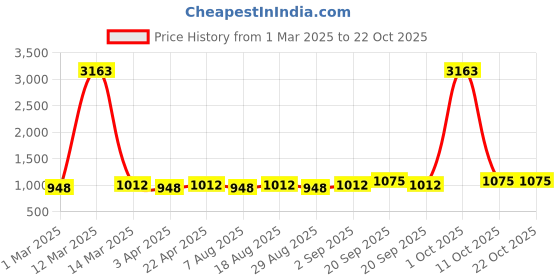 myntra.com Maroosh Floral Embroidered Cotton Unstitched Dress Material maroosh Price History Graph from 1 Mar 2025 to 22 Oct 2025