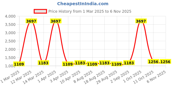 myntra.com Maroosh Floral Embroidered CottonUnstitched Dress Material maroosh Price History Graph from 1 Mar 2025 to 4 Nov 2025