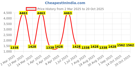 myntra.com Maroosh Floral Embroidered Diamond Jaam Cotton Unstitched Dress Material maroosh Price History Graph from 2 Mar 2025 to 20 Oct 2025