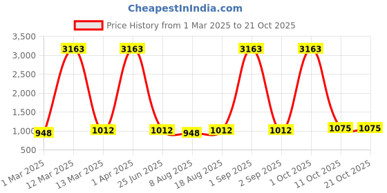 myntra.com Maroosh Floral Embroidered Fancy Diamond Cotton Unstitched Dress Material maroosh Price History Graph from 1 Mar 2025 to 20 Oct 2025