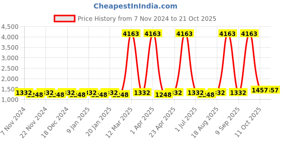 myntra.com Maroosh Floral Embroidered Georgette Unstitched Dress Material maroosh Price History Graph from 7 Nov 2024 to 20 Oct 2025