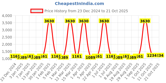 myntra.com Maroosh Floral Embroidered Glaze Cotton Unstitched Dress Material maroosh Price History Graph from 23 Dec 2024 to 21 Oct 2025