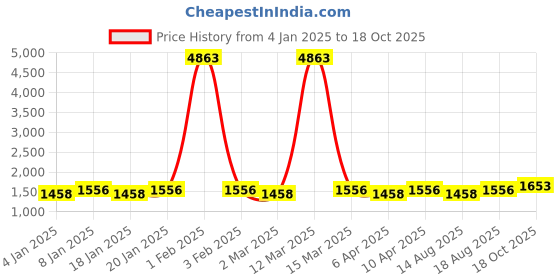 myntra.com Maroosh Floral Embroidered Gotta Patti Unstitched Dress Material maroosh Price History Graph from 4 Jan 2025 to 18 Oct 2025