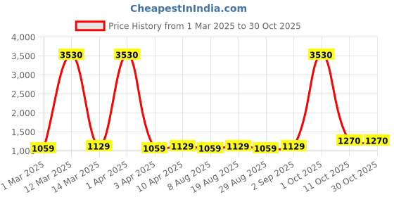 myntra.com Maroosh Floral Embroidered Jalpari Cotton Unstitched Dress Material maroosh Price History Graph from 1 Mar 2025 to 30 Oct 2025