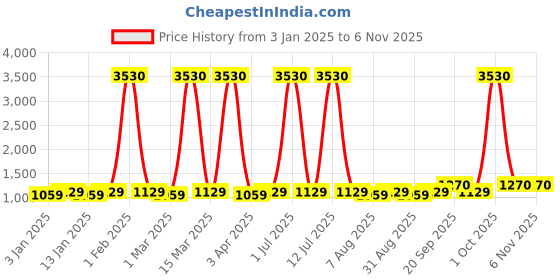 myntra.com Maroosh Floral Embroidered Modal Cotton Unstitched Dress Material maroosh Price History Graph from 3 Jan 2025 to 4 Nov 2025