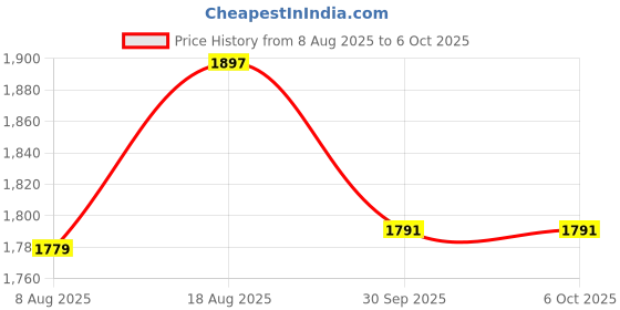 myntra.com Maroosh Floral Embroidered Notch Neck Sequinned Kurta With Trousers & Dupatta maroosh Price History Graph from 8 Aug 2025 to 5 Oct 2025