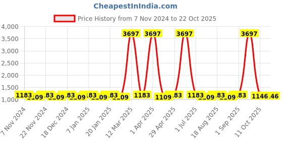 myntra.com Maroosh Floral Embroidered Organza Unstitched Dress Material maroosh Price History Graph from 7 Nov 2024 to 22 Oct 2025