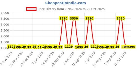 myntra.com Maroosh Floral Embroidered Organza Unstitched Dress Material maroosh Price History Graph from 7 Nov 2024 to 21 Oct 2025