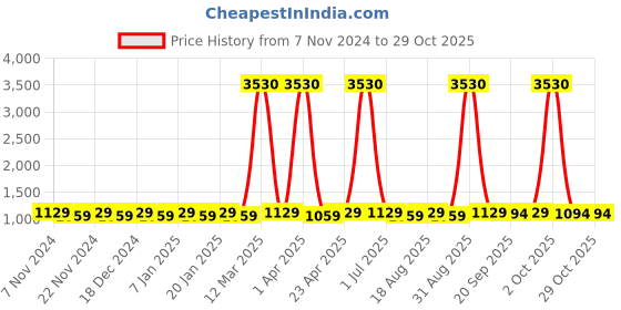 myntra.com Maroosh Floral Embroidered Organza Unstitched Dress Material maroosh Price History Graph from 7 Nov 2024 to 29 Oct 2025