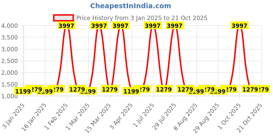 myntra.com Maroosh Floral Embroidered Organza Unstitched Dress Material maroosh Price History Graph from 3 Jan 2025 to 21 Oct 2025