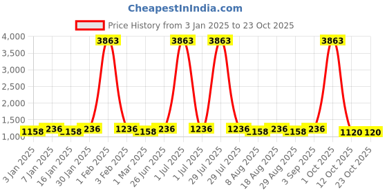 myntra.com Maroosh Floral Embroidered Organza Unstitched Dress Material maroosh Price History Graph from 3 Jan 2025 to 22 Oct 2025