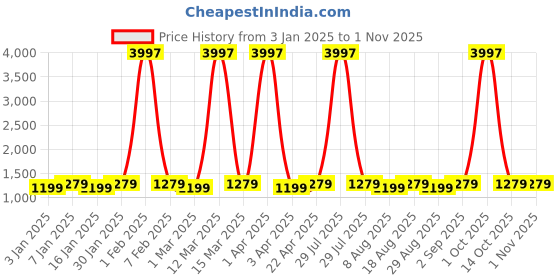myntra.com Maroosh Floral Embroidered Organza Unstitched Dress Material maroosh Price History Graph from 3 Jan 2025 to 1 Nov 2025