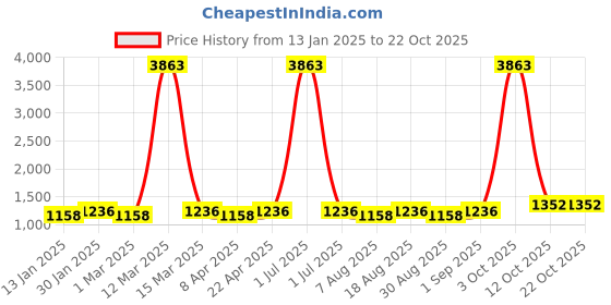 myntra.com Maroosh Floral Embroidered Organza Unstitched Dress Material maroosh Price History Graph from 13 Jan 2025 to 21 Oct 2025