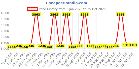 myntra.com Maroosh Floral Embroidered Organza Unstitched Dress Material maroosh Price History Graph from 3 Jan 2025 to 24 Oct 2025