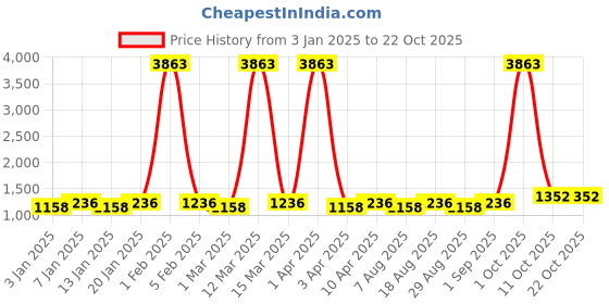 myntra.com Maroosh Floral Embroidered Organza Unstitched Dress Material maroosh Price History Graph from 3 Jan 2025 to 21 Oct 2025