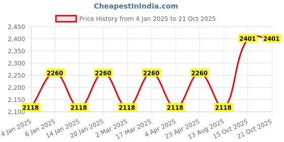 myntra.com Maroosh Floral Embroidered Organza Unstitched Dress Material maroosh Price History Graph from 4 Jan 2025 to 21 Oct 2025