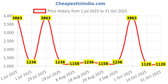 myntra.com Maroosh Floral Embroidered Organza Unstitched Dress Material maroosh Price History Graph from 1 Jul 2025 to 31 Oct 2025