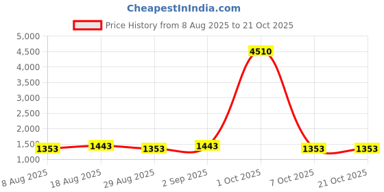 myntra.com Maroosh Floral Embroidered Organza Unstitched Dress Material maroosh Price History Graph from 8 Aug 2025 to 21 Oct 2025