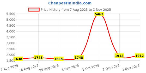 myntra.com Maroosh Floral Embroidered Patchwork Roman Cotton Unstitched Dress Material maroosh Price History Graph from 7 Aug 2025 to 1 Nov 2025