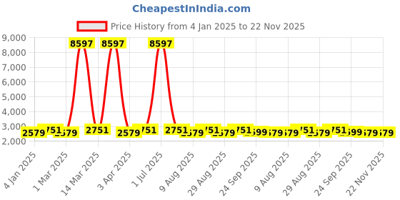 myntra.com Maroosh Floral Embroidered Satin Unstitched Lehenga & Blouse With Dupatta maroosh Price History Graph from 4 Jan 2025 to 22 Nov 2025