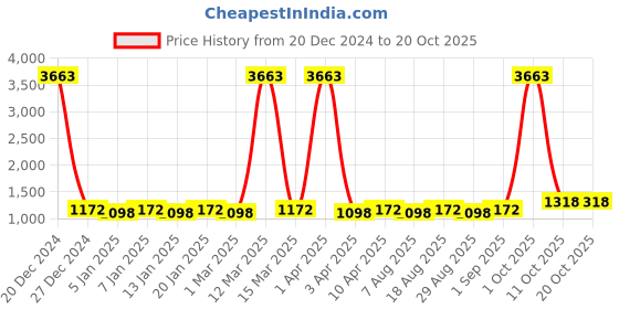 myntra.com Maroosh Floral Embroidered Sequence Unstitched Dress Material maroosh Price History Graph from 20 Dec 2024 to 20 Oct 2025