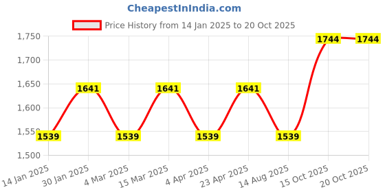myntra.com Maroosh Floral Embroidered Sequinned Chanderi Unstitched Dress Material maroosh Price History Graph from 14 Jan 2025 to 20 Oct 2025