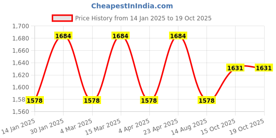 myntra.com Maroosh Floral Embroidered Sequinned Chanderi Unstitched Dress Material maroosh Price History Graph from 14 Jan 2025 to 19 Oct 2025