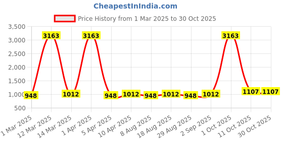 myntra.com Maroosh Floral Embroidered Sequinned Cotton Unstitched Dress Material maroosh Price History Graph from 1 Mar 2025 to 30 Oct 2025