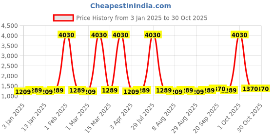 myntra.com Maroosh Floral Embroidered Sequinned Georgette Unstitched Dress Material maroosh Price History Graph from 3 Jan 2025 to 30 Oct 2025
