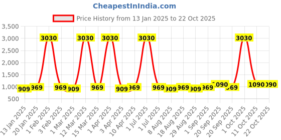 myntra.com Maroosh Floral Embroidered Sequinned Georgette Unstitched Dress Material maroosh Price History Graph from 13 Jan 2025 to 22 Oct 2025