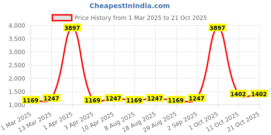 myntra.com Maroosh Floral Embroidered Sequinned Georgette Unstitched Dress Material maroosh Price History Graph from 1 Mar 2025 to 20 Oct 2025