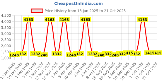 myntra.com Maroosh Floral Embroidered Sequinned Organza Unstitched Dress Material maroosh Price History Graph from 13 Jan 2025 to 21 Oct 2025
