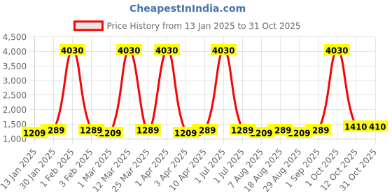 myntra.com Maroosh Floral Embroidered Sequinned Organza Unstitched Dress Material maroosh Price History Graph from 13 Jan 2025 to 31 Oct 2025