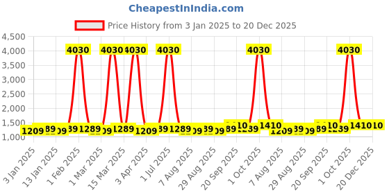 myntra.com Maroosh Floral Embroidered Sequinned Organza Unstitched Dress Material maroosh Price History Graph from 3 Jan 2025 to 19 Dec 2025