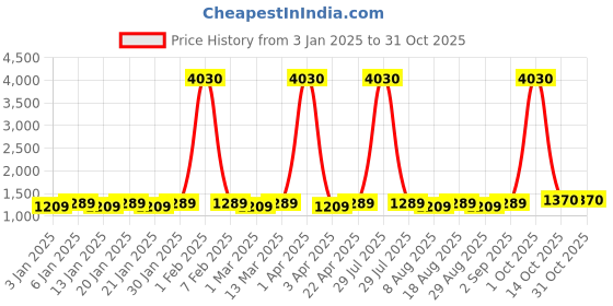 myntra.com Maroosh Floral Embroidered Sequinned Organza Unstitched Dress Material maroosh Price History Graph from 3 Jan 2025 to 31 Oct 2025