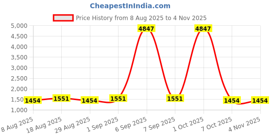 myntra.com Maroosh Floral Embroidered Sequinned Silk Georgette Unstitched Dress Material maroosh Price History Graph from 8 Aug 2025 to 3 Nov 2025