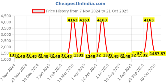 myntra.com Maroosh Floral Embroidered Sequinned Unstitched Dress Material maroosh Price History Graph from 7 Nov 2024 to 20 Oct 2025