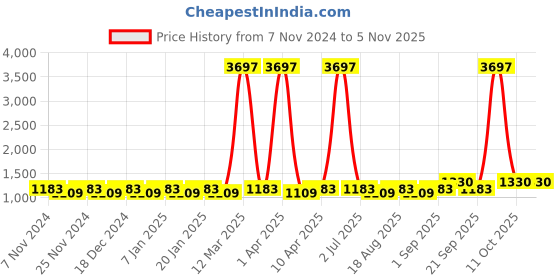 myntra.com Maroosh Floral Embroidered Sequinned Unstitched Dress Material maroosh Price History Graph from 7 Nov 2024 to 4 Nov 2025