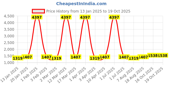 myntra.com Maroosh Floral Embroidered Sequinned Unstitched Dress Material maroosh Price History Graph from 13 Jan 2025 to 17 Oct 2025