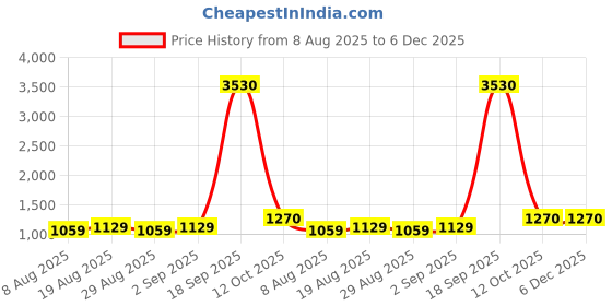 myntra.com Maroosh Floral Embroidered Sequinned Unstitched Dress Material maroosh Price History Graph from 8 Aug 2025 to 6 Dec 2025