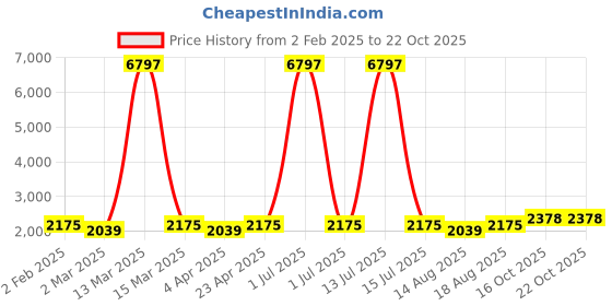 myntra.com Maroosh Floral Embroidered Sequnnied Unstitched Dress Material maroosh Price History Graph from 2 Feb 2025 to 21 Oct 2025